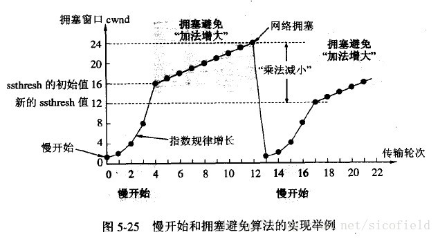 拥塞控制